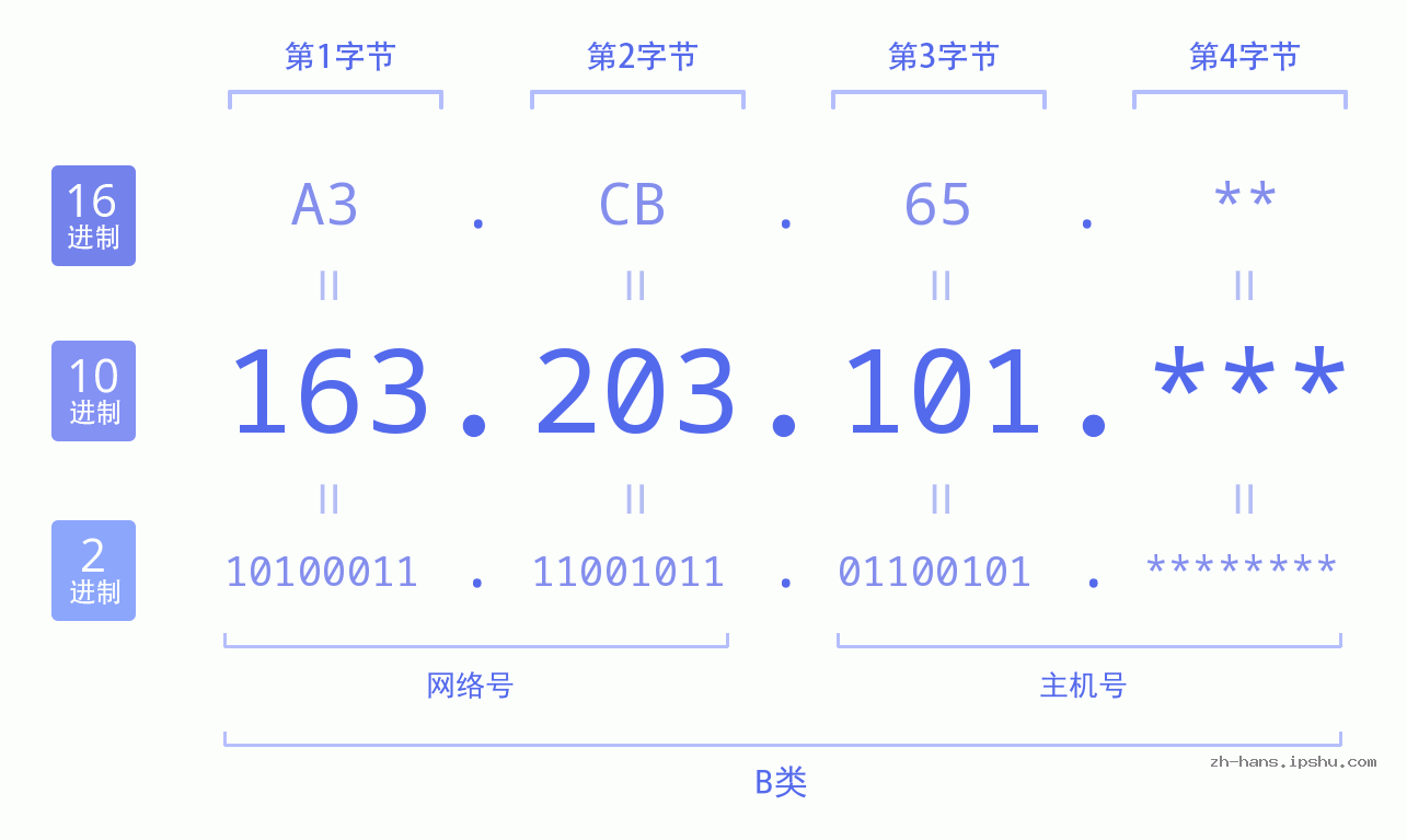 IP地址:163.203.101 数据结构图 二进制 十进制 十六进制 IPv4: 163.203.101 网络类型 网络号 主机号