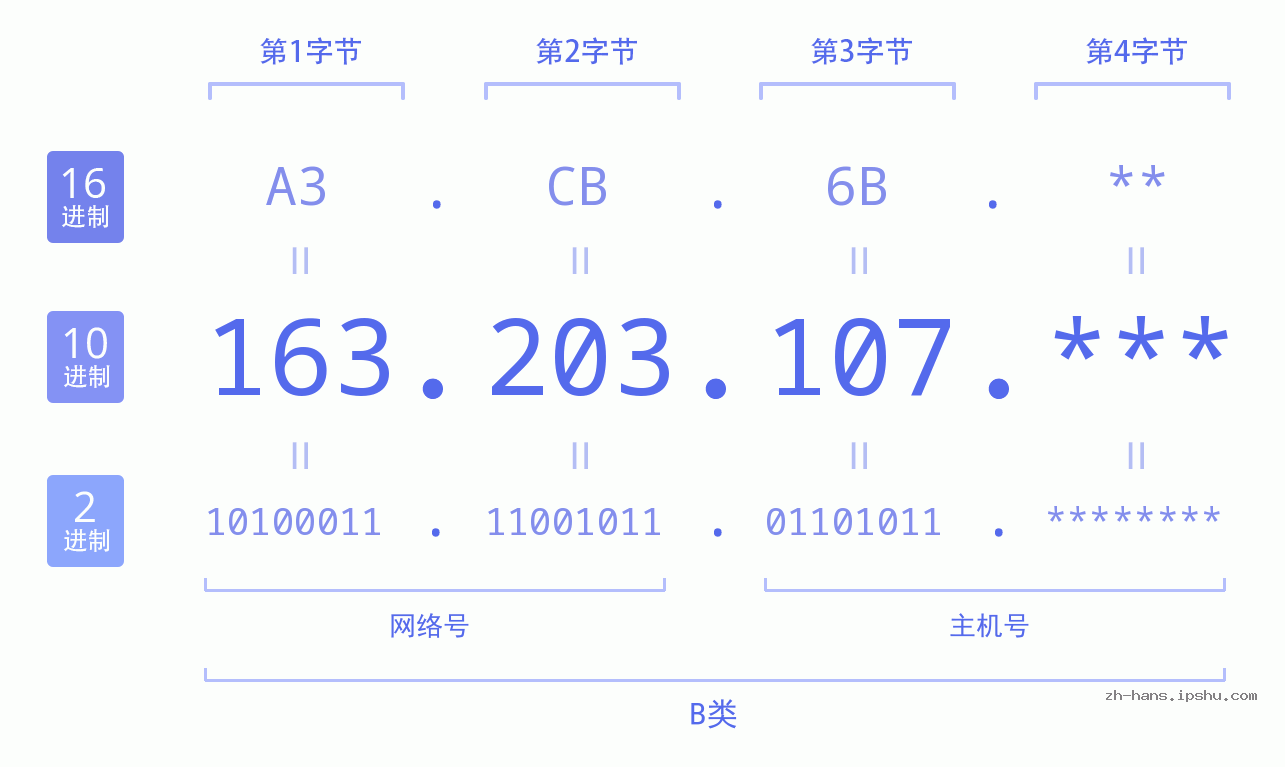 IP地址:163.203.107 数据结构图 二进制 十进制 十六进制 IPv4: 163.203.107 网络类型 网络号 主机号
