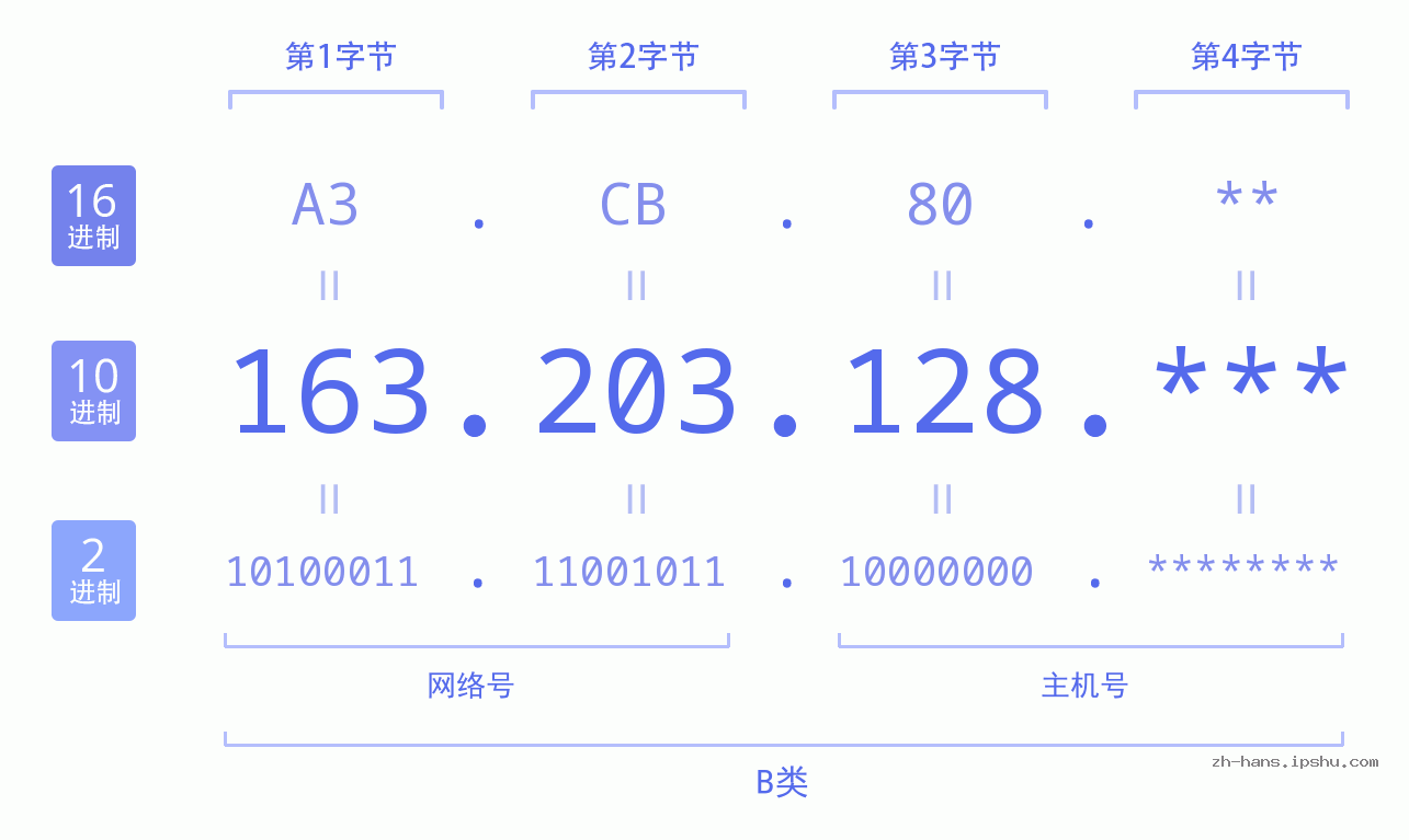 IP地址:163.203.128 数据结构图 二进制 十进制 十六进制 IPv4: 163.203.128 网络类型 网络号 主机号