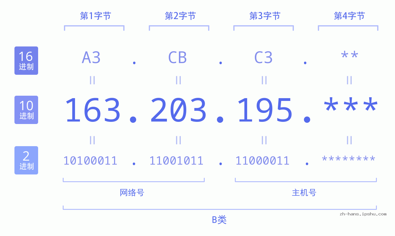 IP地址:163.203.195 数据结构图 二进制 十进制 十六进制 IPv4: 163.203.195 网络类型 网络号 主机号