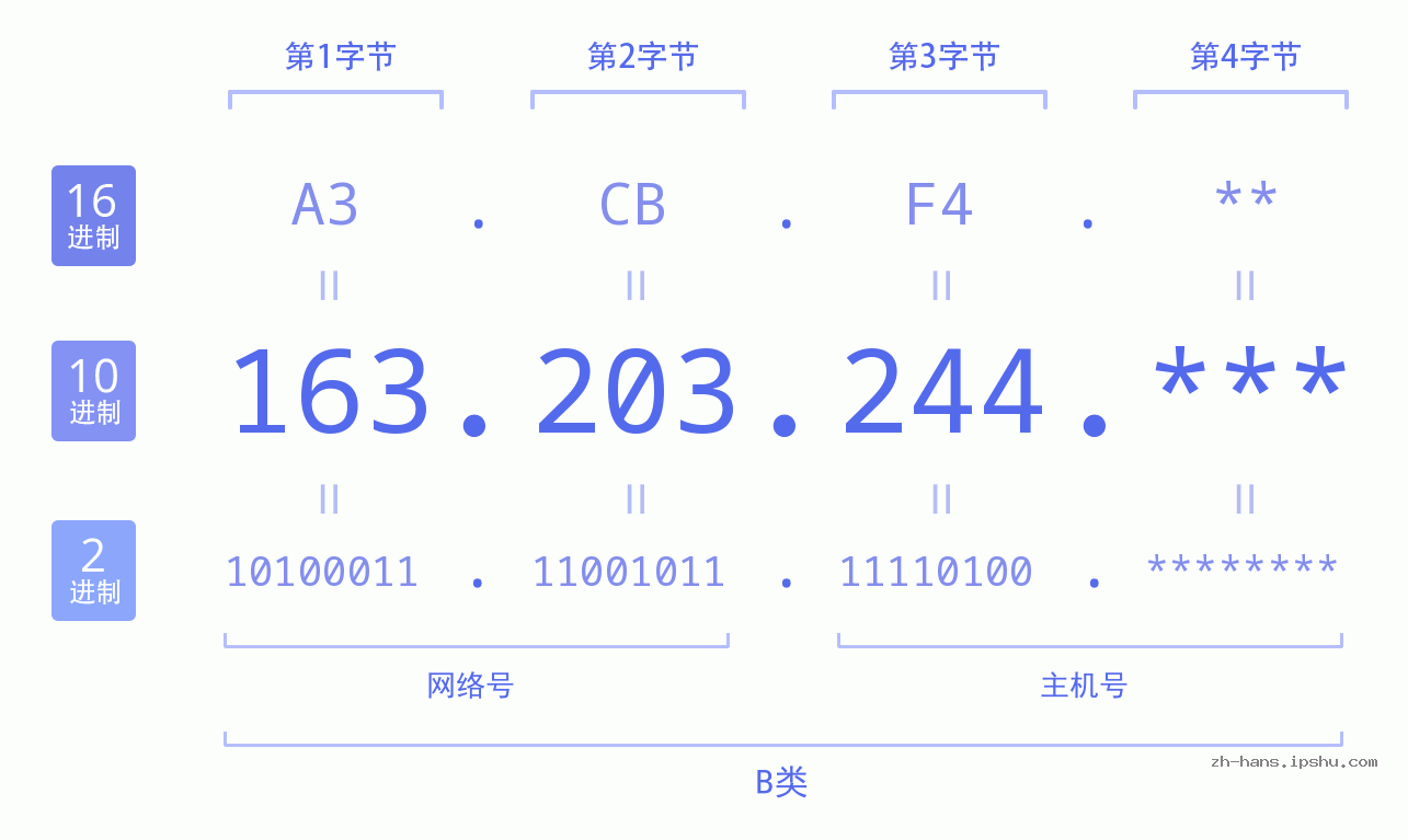 IP地址:163.203.244 数据结构图 二进制 十进制 十六进制 IPv4: 163.203.244 网络类型 网络号 主机号