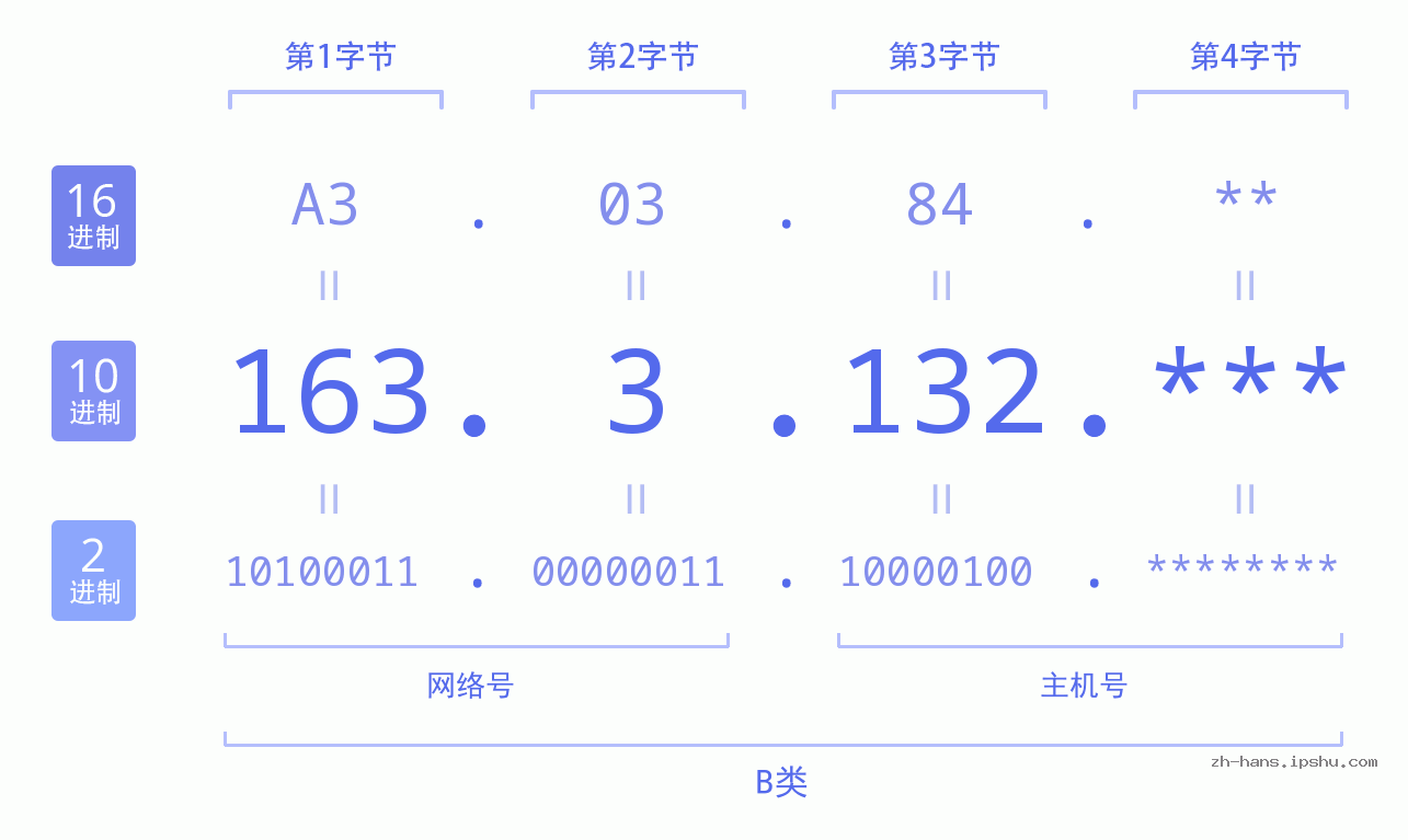 IP地址:163.3.132 数据结构图 二进制 十进制 十六进制 IPv4: 163.3.132 网络类型 网络号 主机号