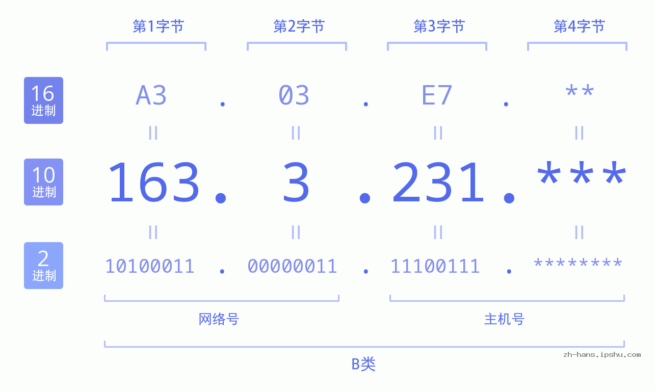 IP地址:163.3.231 数据结构图 二进制 十进制 十六进制 IPv4: 163.3.231 网络类型 网络号 主机号