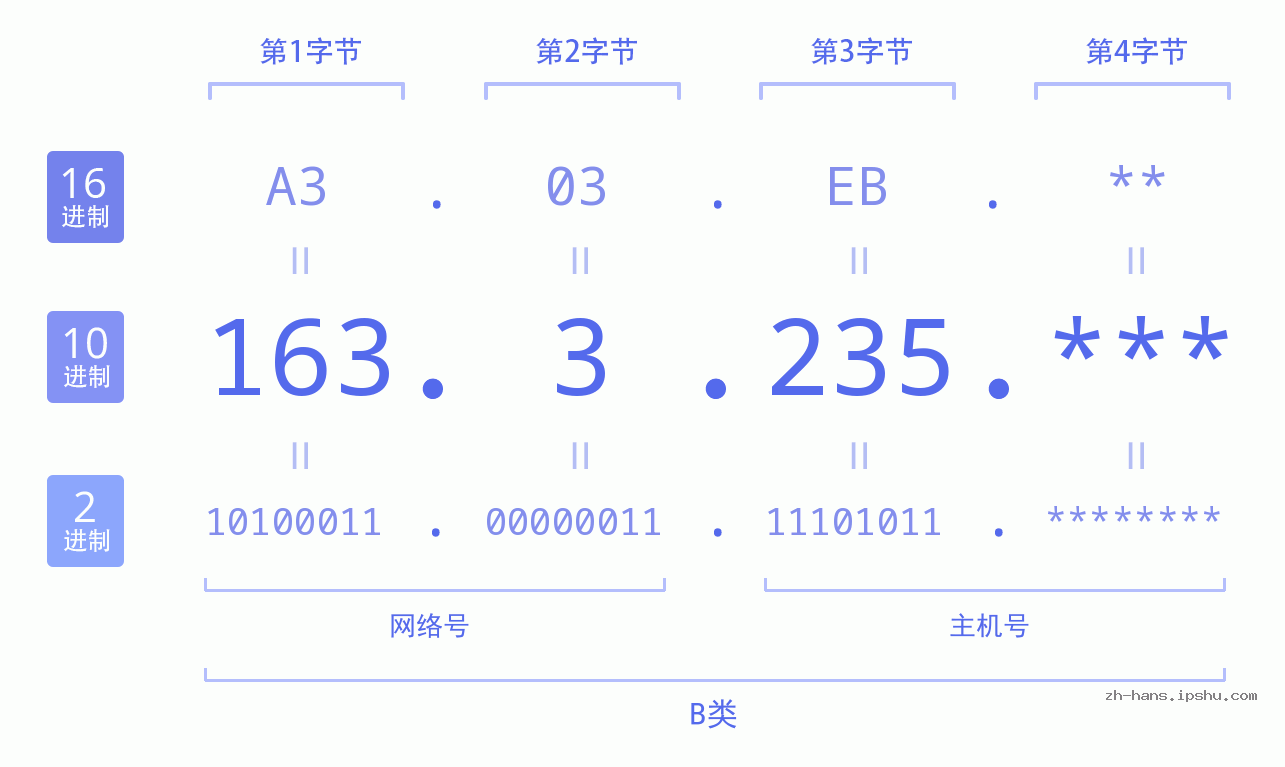 IP地址:163.3.235 数据结构图 二进制 十进制 十六进制 IPv4: 163.3.235 网络类型 网络号 主机号