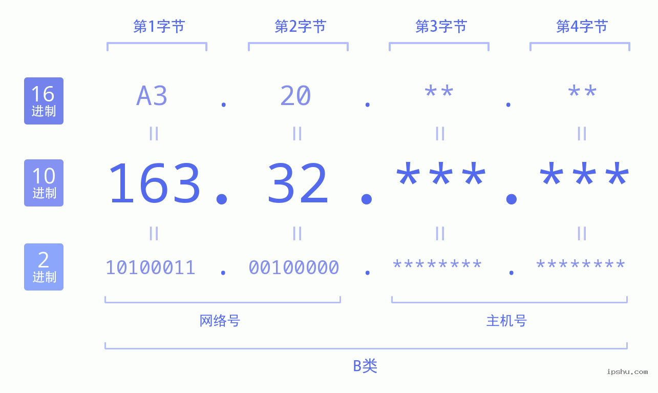 IPv4: 163.32 网络类型 网络号 主机号