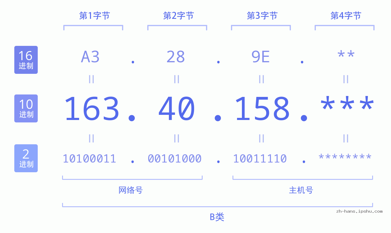 IP地址:163.40.158 数据结构图 二进制 十进制 十六进制 IPv4: 163.40.158 网络类型 网络号 主机号