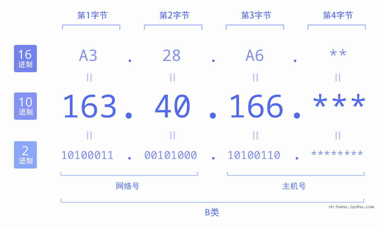 IP地址:163.40.166 数据结构图 二进制 十进制 十六进制 IPv4: 163.40.166 网络类型 网络号 主机号