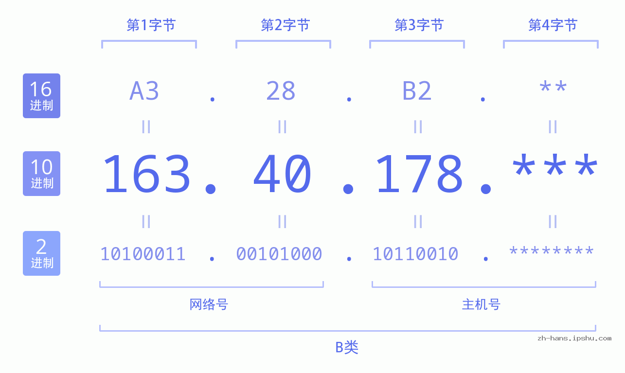 IP地址:163.40.178 数据结构图 二进制 十进制 十六进制 IPv4: 163.40.178 网络类型 网络号 主机号