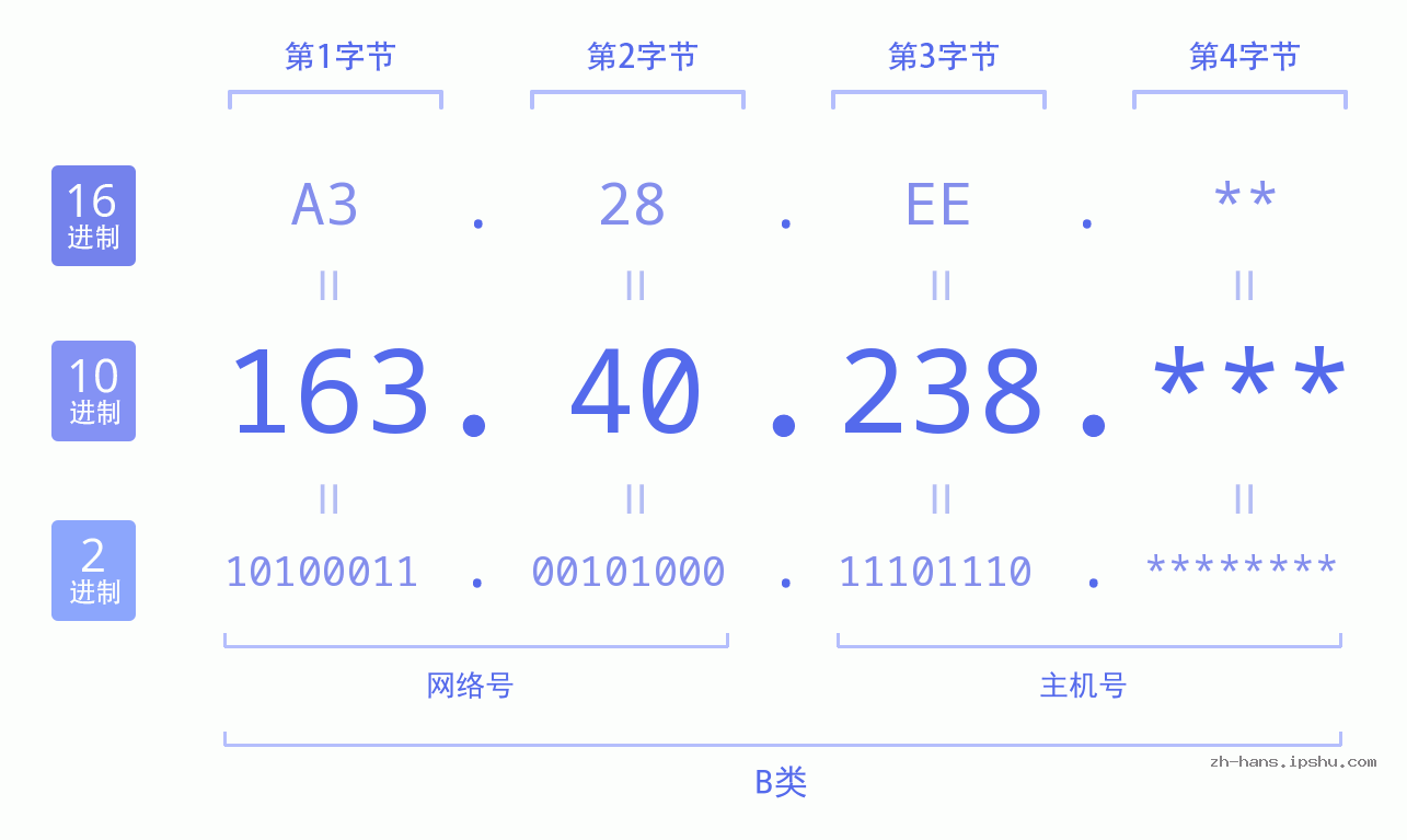 IP地址:163.40.238 数据结构图 二进制 十进制 十六进制 IPv4: 163.40.238 网络类型 网络号 主机号