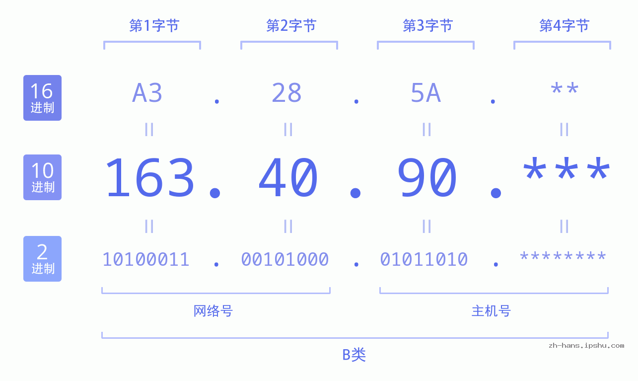 IP地址:163.40.90 数据结构图 二进制 十进制 十六进制 IPv4: 163.40.90 网络类型 网络号 主机号