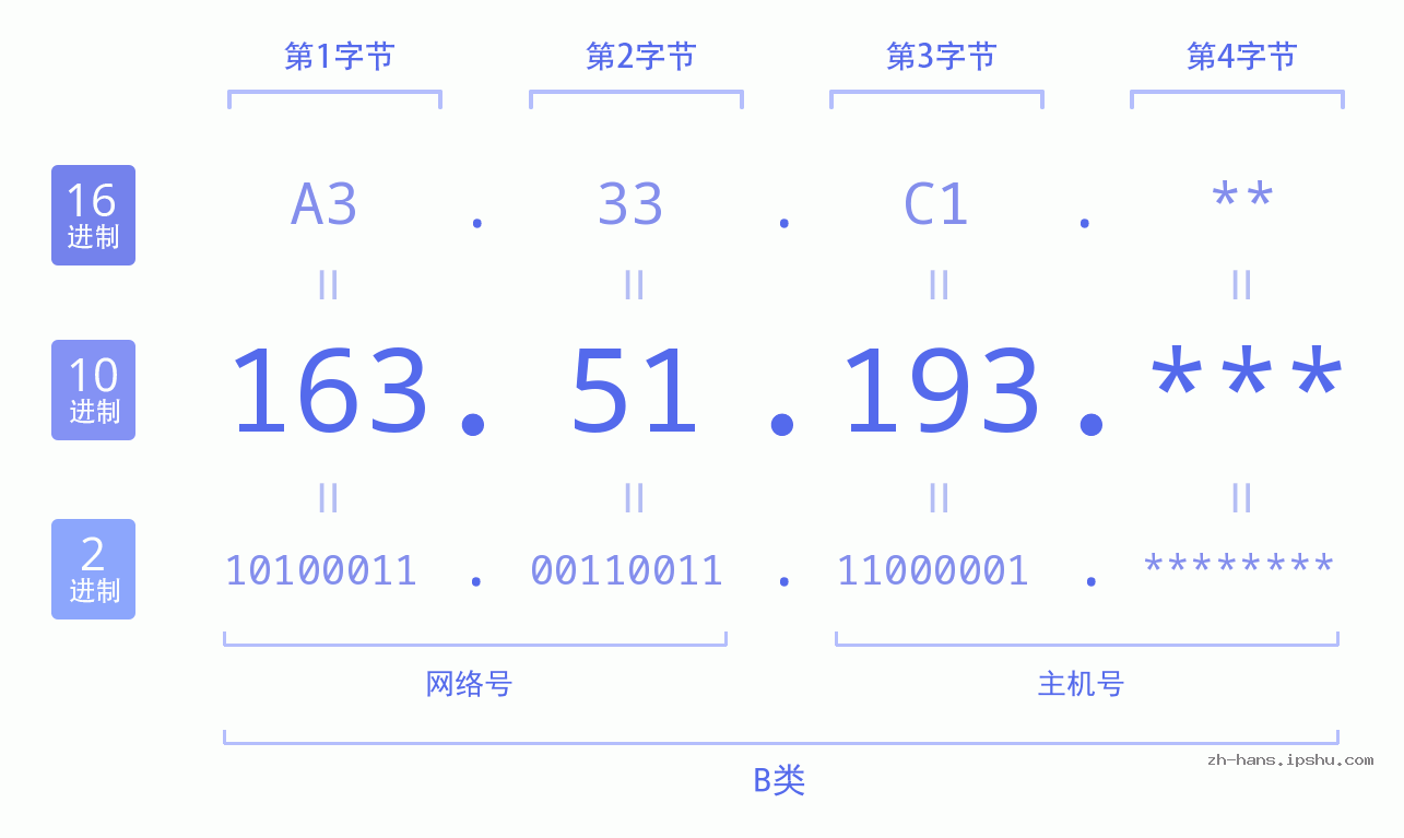 IP地址:163.51.193 数据结构图 二进制 十进制 十六进制 IPv4: 163.51.193 网络类型 网络号 主机号