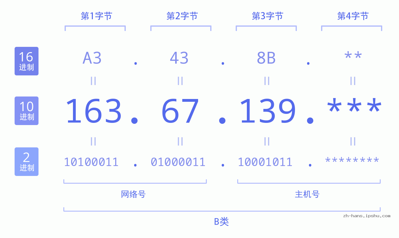 IP地址:163.67.139 数据结构图 二进制 十进制 十六进制 IPv4: 163.67.139 网络类型 网络号 主机号