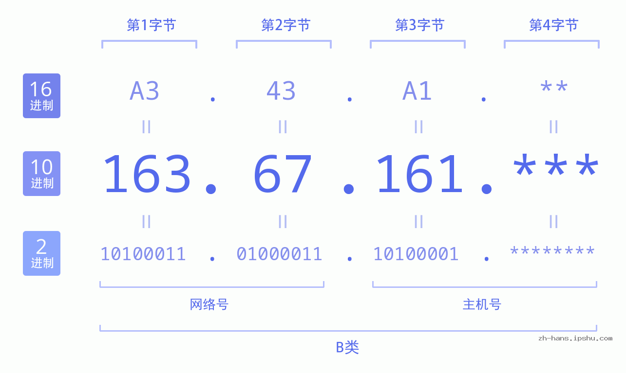 IP地址:163.67.161 数据结构图 二进制 十进制 十六进制 IPv4: 163.67.161 网络类型 网络号 主机号