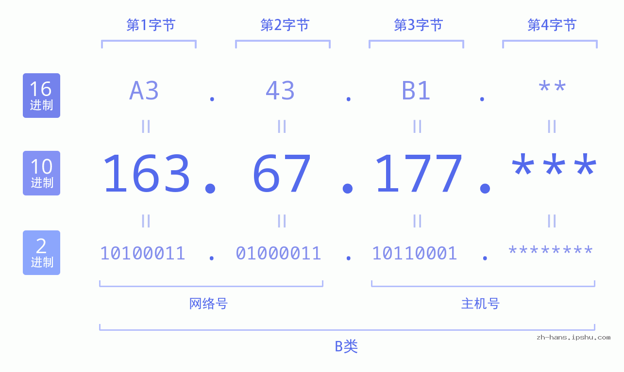 IP地址:163.67.177 数据结构图 二进制 十进制 十六进制 IPv4: 163.67.177 网络类型 网络号 主机号