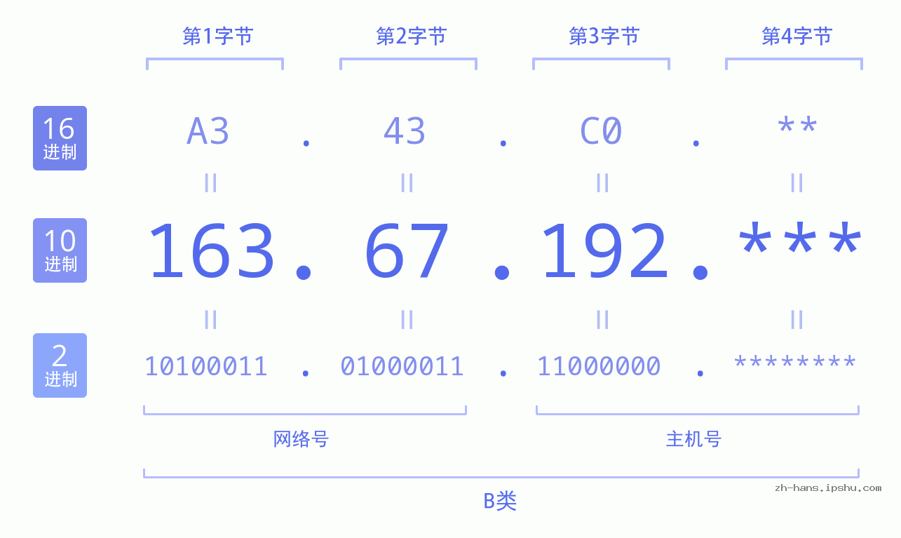 IP地址:163.67.192 数据结构图 二进制 十进制 十六进制 IPv4: 163.67.192 网络类型 网络号 主机号
