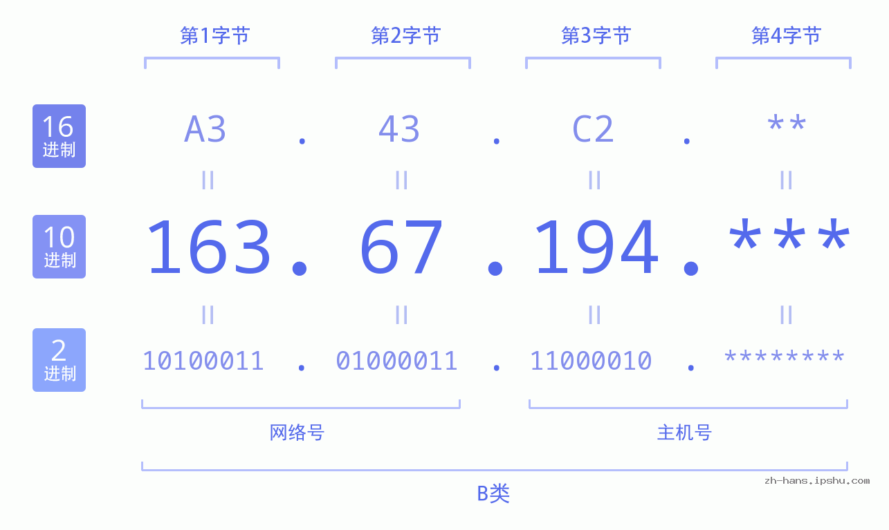 IP地址:163.67.194 数据结构图 二进制 十进制 十六进制 IPv4: 163.67.194 网络类型 网络号 主机号