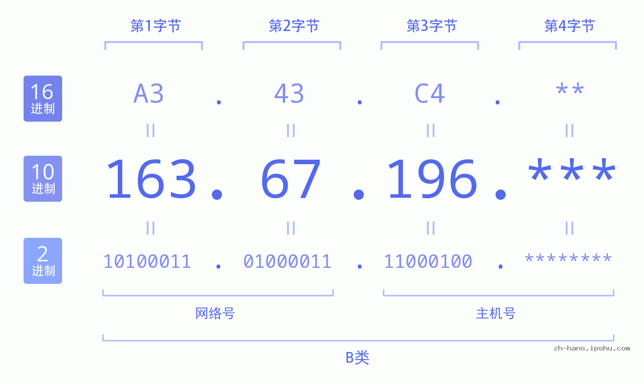 IP地址:163.67.196 数据结构图 二进制 十进制 十六进制 IPv4: 163.67.196 网络类型 网络号 主机号