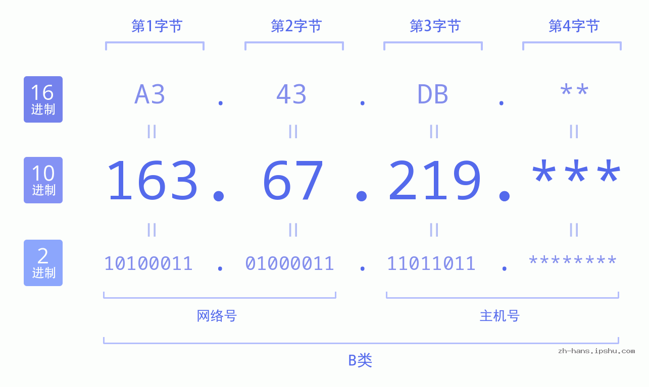 IP地址:163.67.219 数据结构图 二进制 十进制 十六进制 IPv4: 163.67.219 网络类型 网络号 主机号