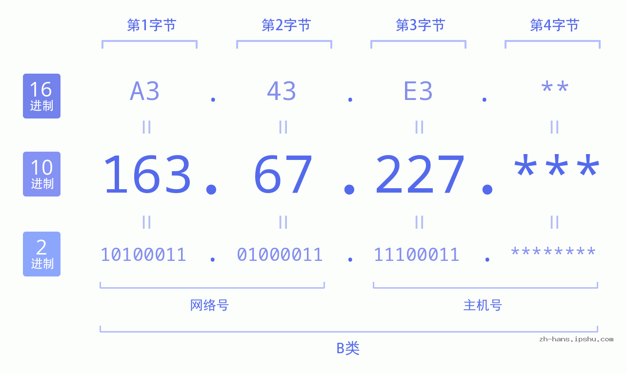IP地址:163.67.227 数据结构图 二进制 十进制 十六进制 IPv4: 163.67.227 网络类型 网络号 主机号