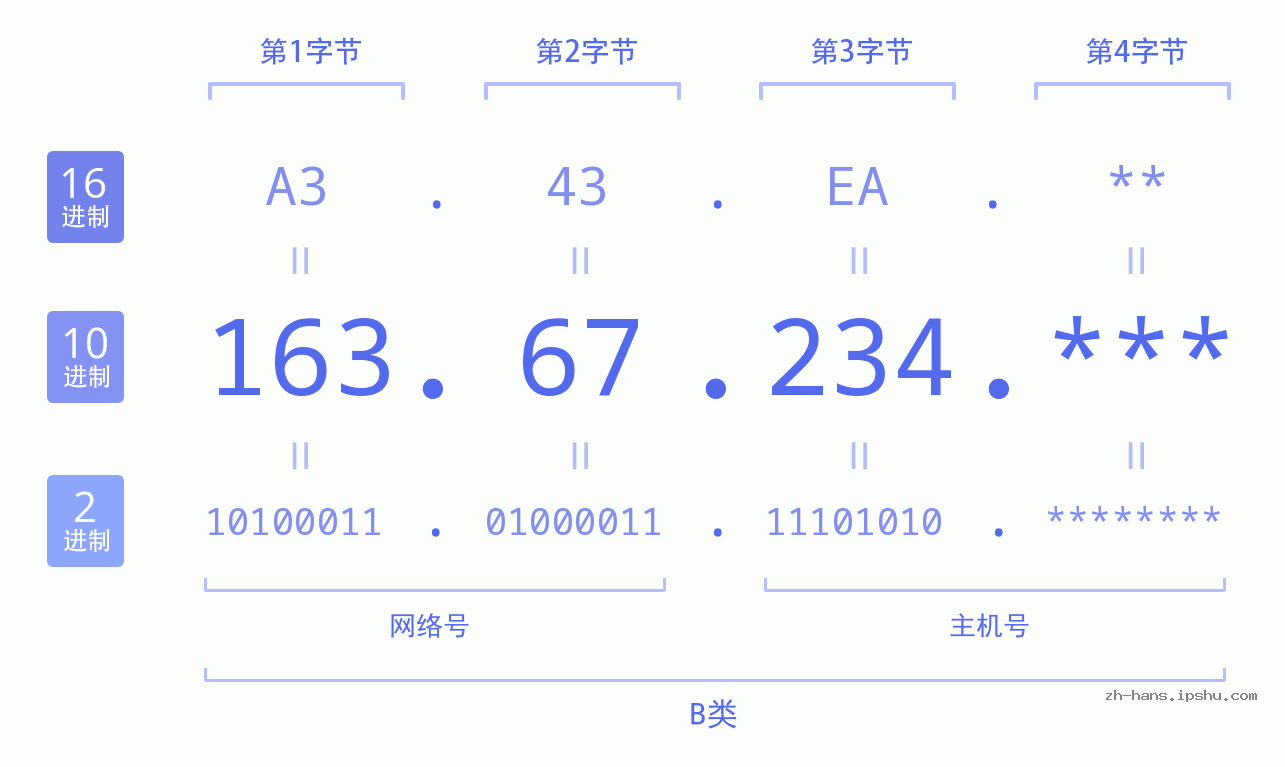 IP地址:163.67.234 数据结构图 二进制 十进制 十六进制 IPv4: 163.67.234 网络类型 网络号 主机号