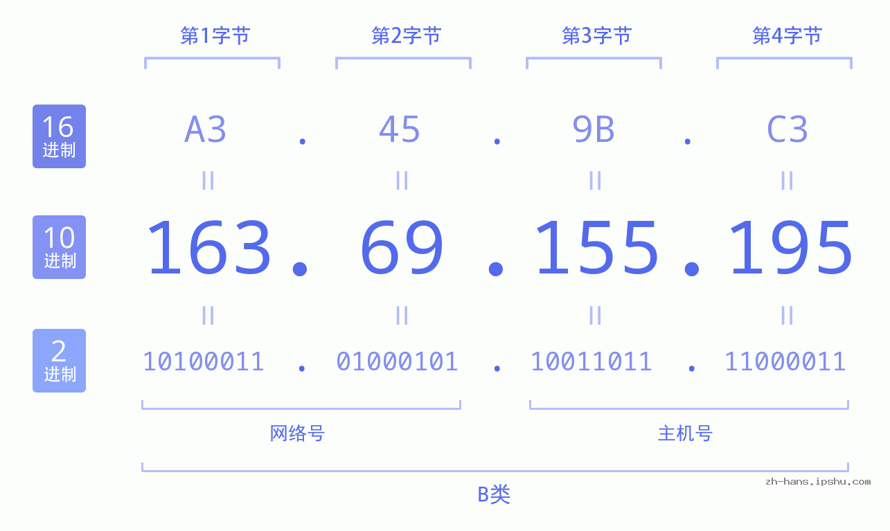 IPv4: 163.69.155.195 网络类型 网络号 主机号