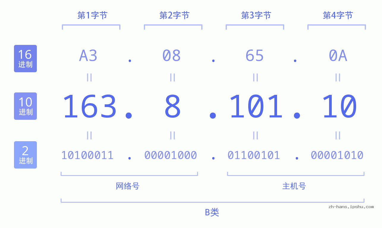 IP地址:163.8.101.10 数据结构图 二进制 十进制 十六进制 IPv4: 163.8.101.10 网络类型 网络号 主机号