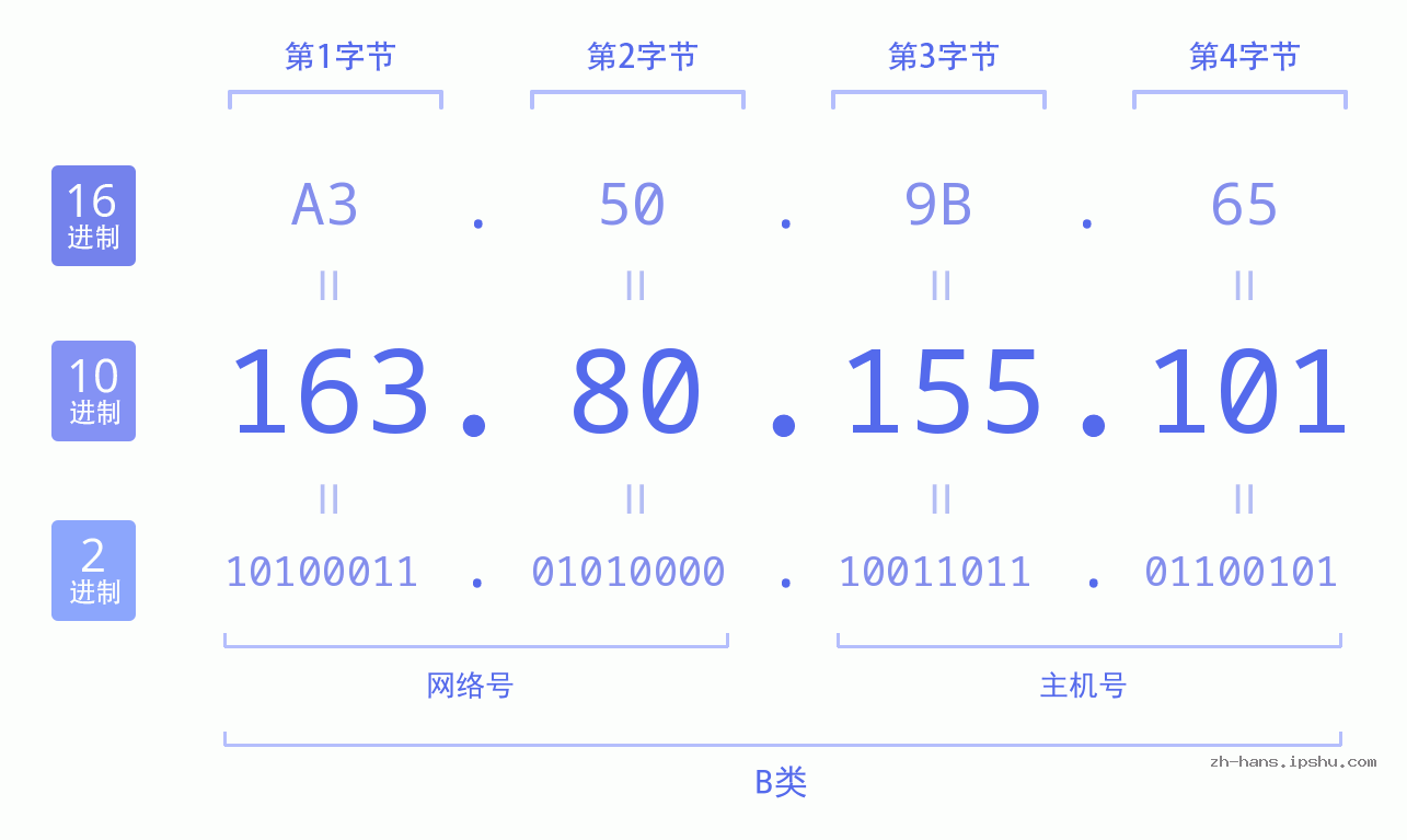 IP地址:163.80.155.101 数据结构图 二进制 十进制 十六进制 IPv4: 163.80.155.101 网络类型 网络号 主机号