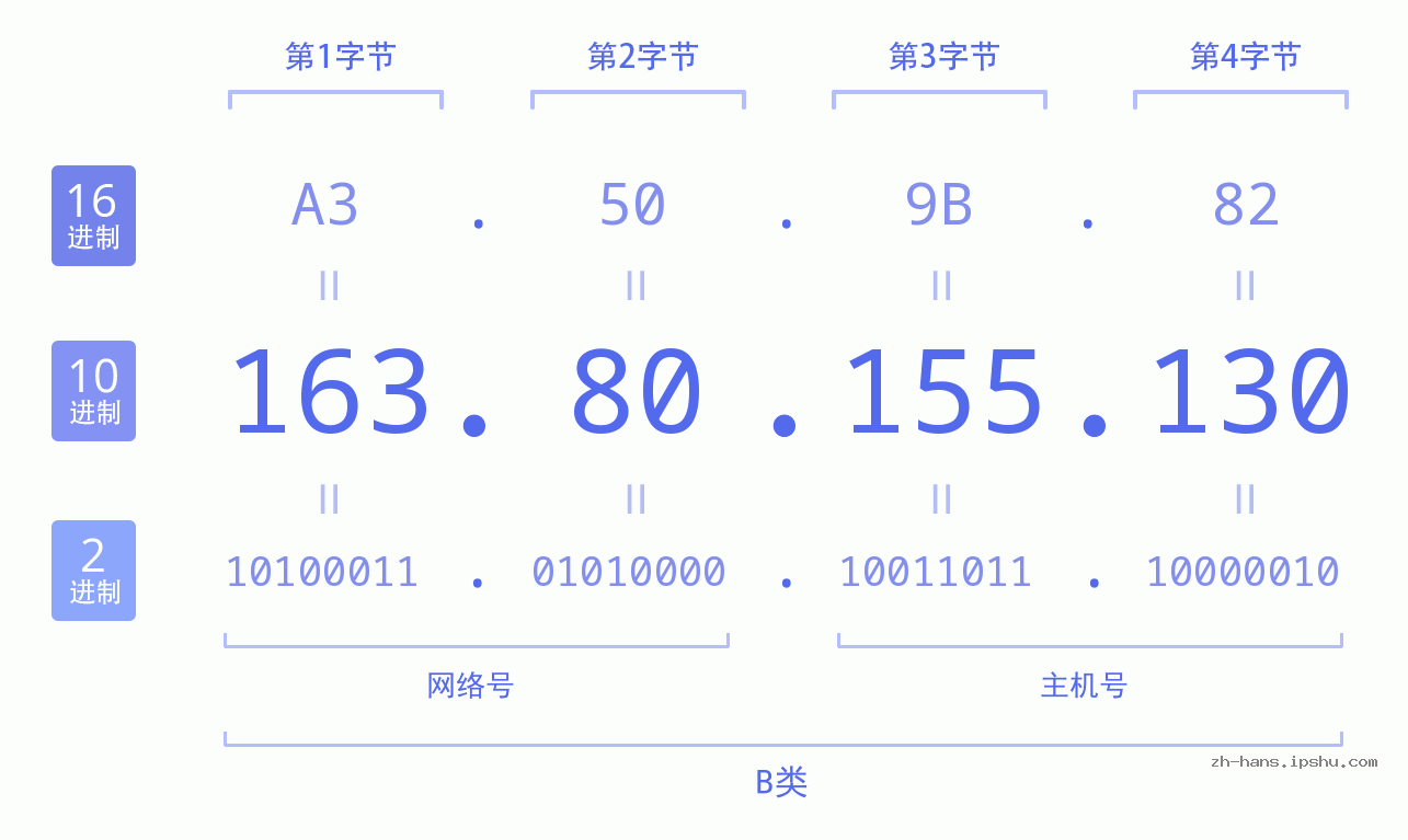 IP地址:163.80.155.130 数据结构图 二进制 十进制 十六进制 IPv4: 163.80.155.130 网络类型 网络号 主机号