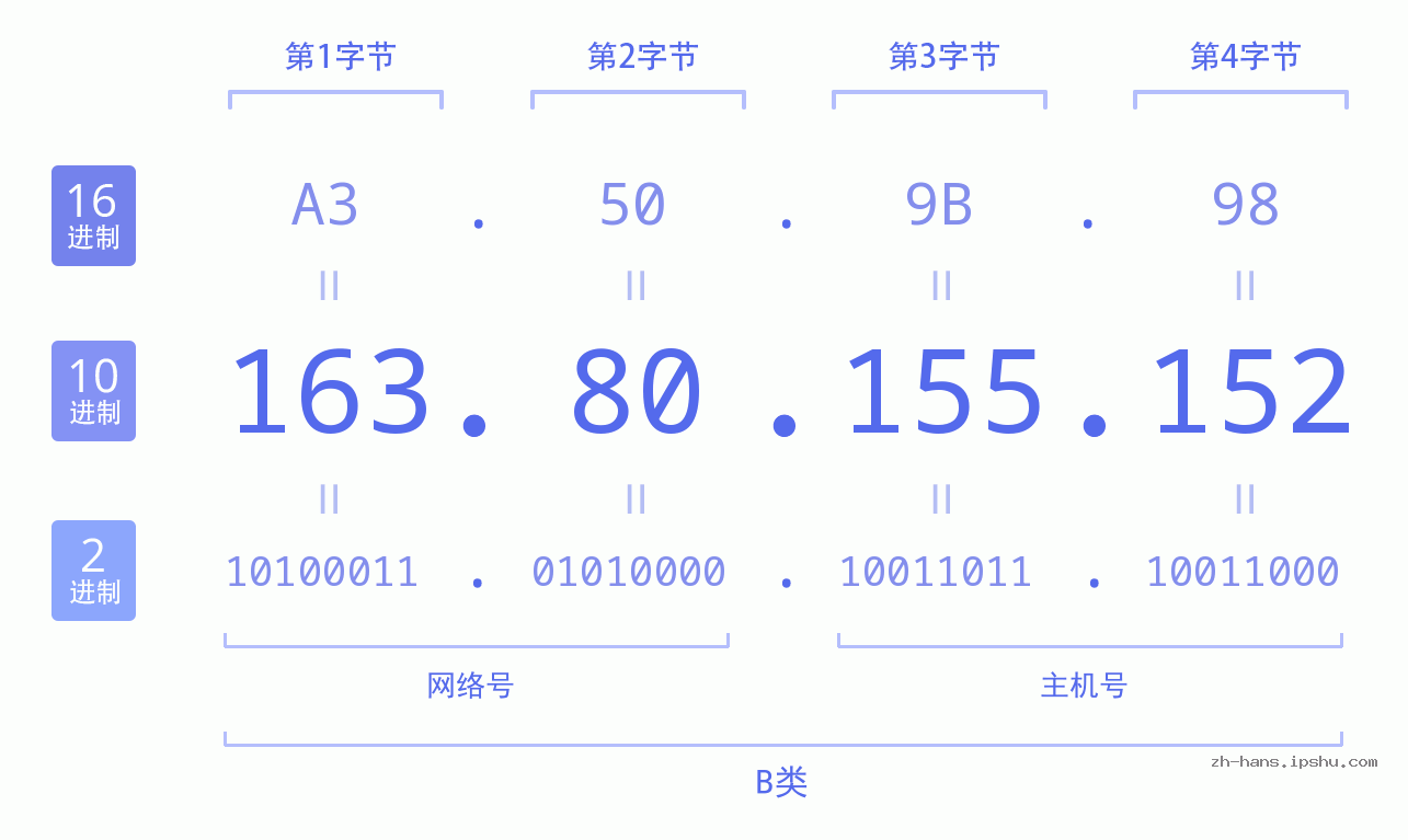 IP地址:163.80.155.152 数据结构图 二进制 十进制 十六进制 IPv4: 163.80.155.152 网络类型 网络号 主机号