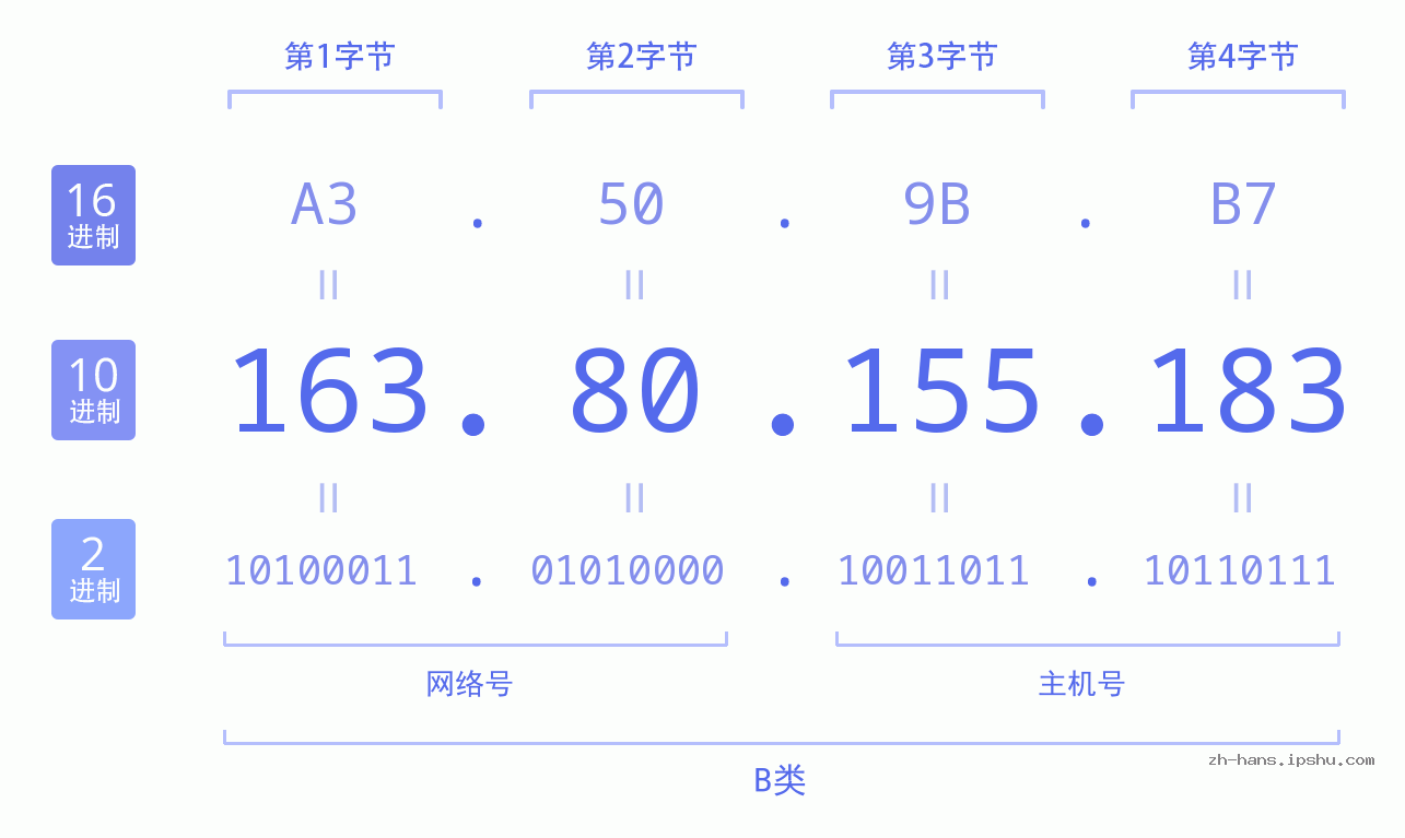 IP地址:163.80.155.183 数据结构图 二进制 十进制 十六进制 IPv4: 163.80.155.183 网络类型 网络号 主机号