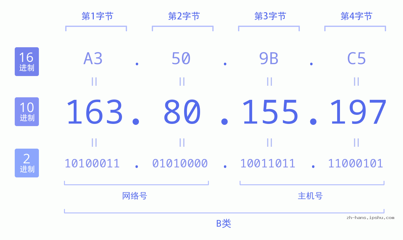 IPv4: 163.80.155.197 网络类型 网络号 主机号