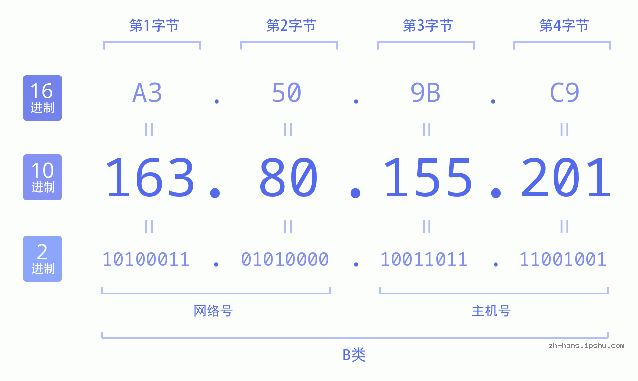 IP地址:163.80.155.201 数据结构图 二进制 十进制 十六进制 IPv4: 163.80.155.201 网络类型 网络号 主机号