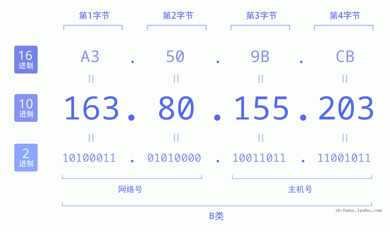 IP地址:163.80.155.203 数据结构图 二进制 十进制 十六进制 IPv4: 163.80.155.203 网络类型 网络号 主机号