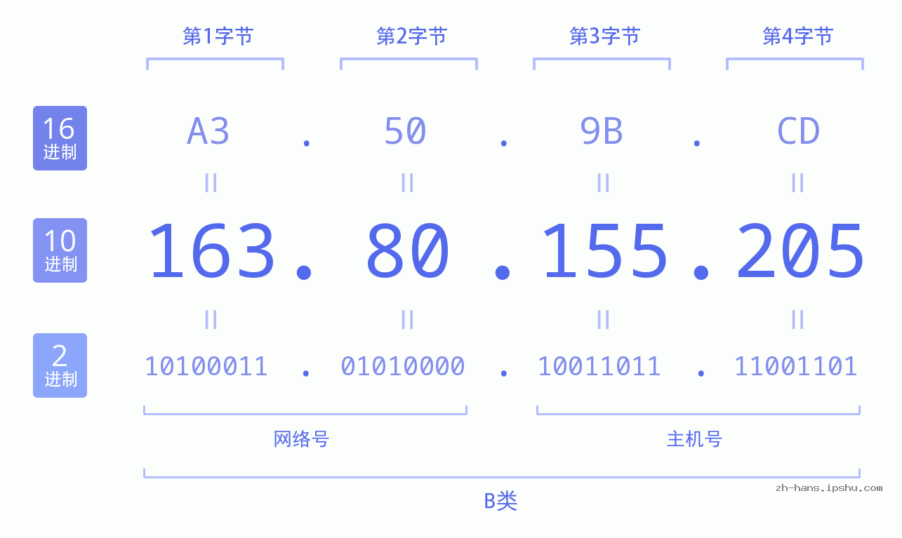 IP地址:163.80.155.205 数据结构图 二进制 十进制 十六进制 IPv4: 163.80.155.205 网络类型 网络号 主机号
