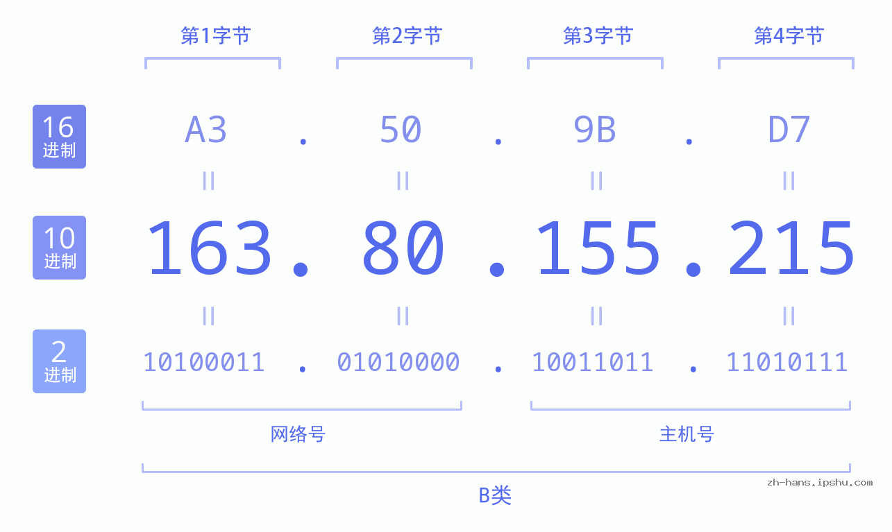 IP地址:163.80.155.215 数据结构图 二进制 十进制 十六进制 IPv4: 163.80.155.215 网络类型 网络号 主机号