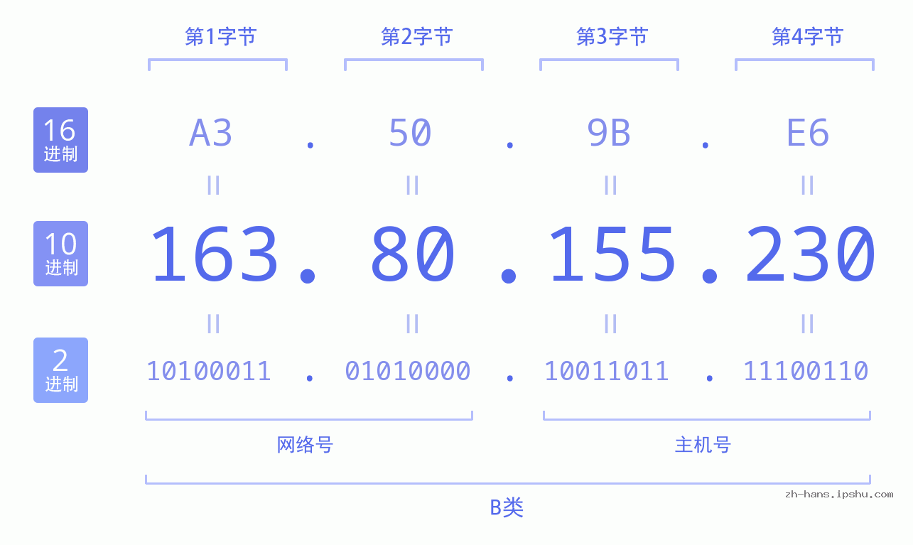 IP地址:163.80.155.230 数据结构图 二进制 十进制 十六进制 IPv4: 163.80.155.230 网络类型 网络号 主机号