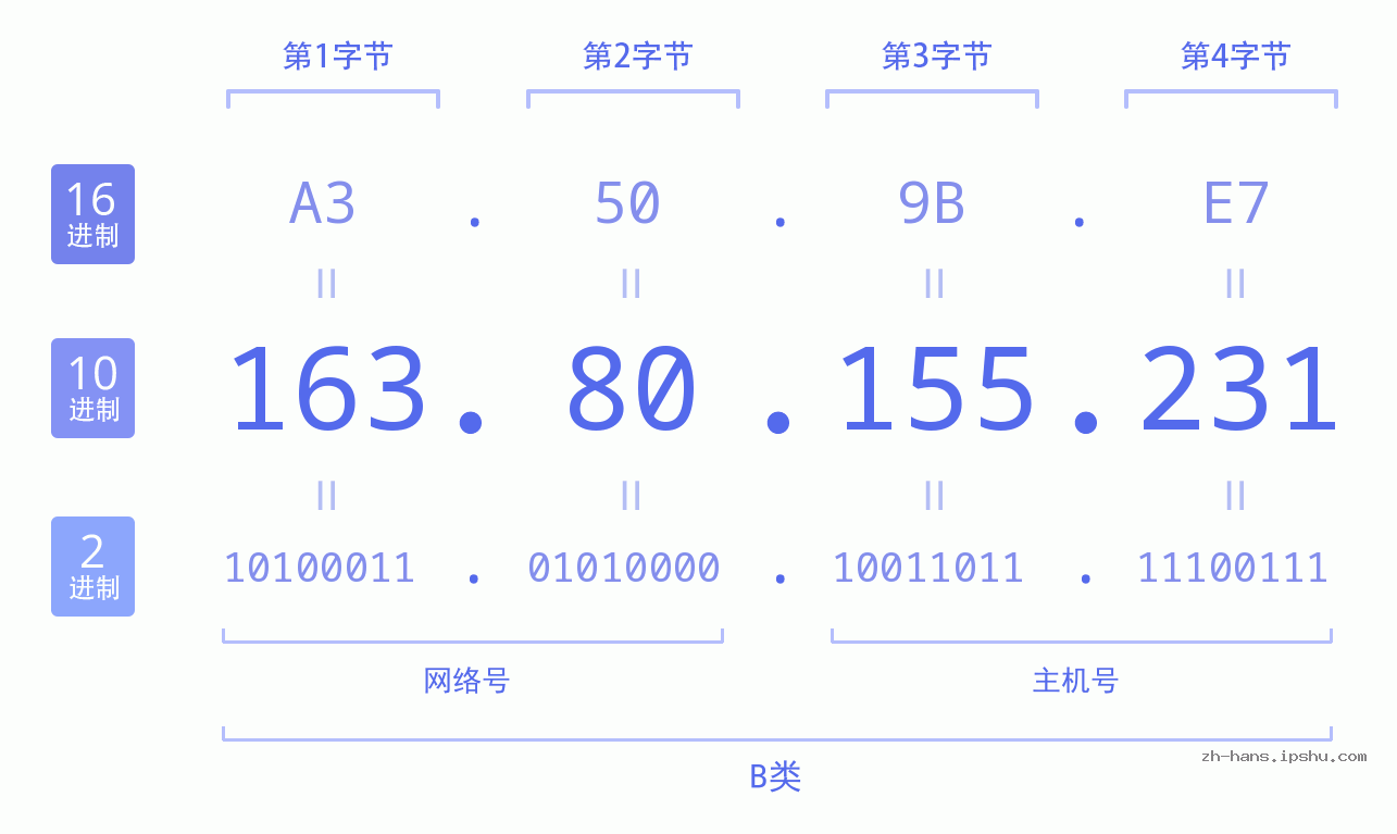 IP地址:163.80.155.231 数据结构图 二进制 十进制 十六进制 IPv4: 163.80.155.231 网络类型 网络号 主机号