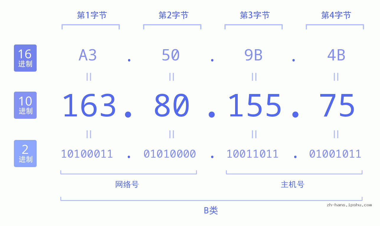 IP地址:163.80.155.75 数据结构图 二进制 十进制 十六进制 IPv4: 163.80.155.75 网络类型 网络号 主机号