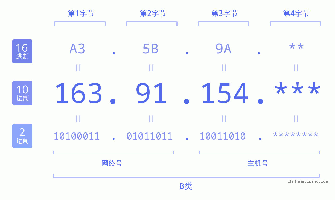 IP地址:163.91.154 数据结构图 二进制 十进制 十六进制 IPv4: 163.91.154 网络类型 网络号 主机号