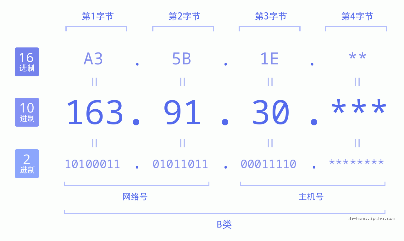 IP地址:163.91.30 数据结构图 二进制 十进制 十六进制 IPv4: 163.91.30 网络类型 网络号 主机号