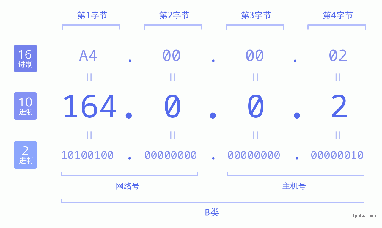 IPv4: 164.0.0.2 网络类型 网络号 主机号