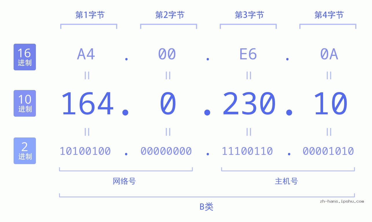 IP地址:164.0.230.10 数据结构图 二进制 十进制 十六进制 IPv4: 164.0.230.10 网络类型 网络号 主机号
