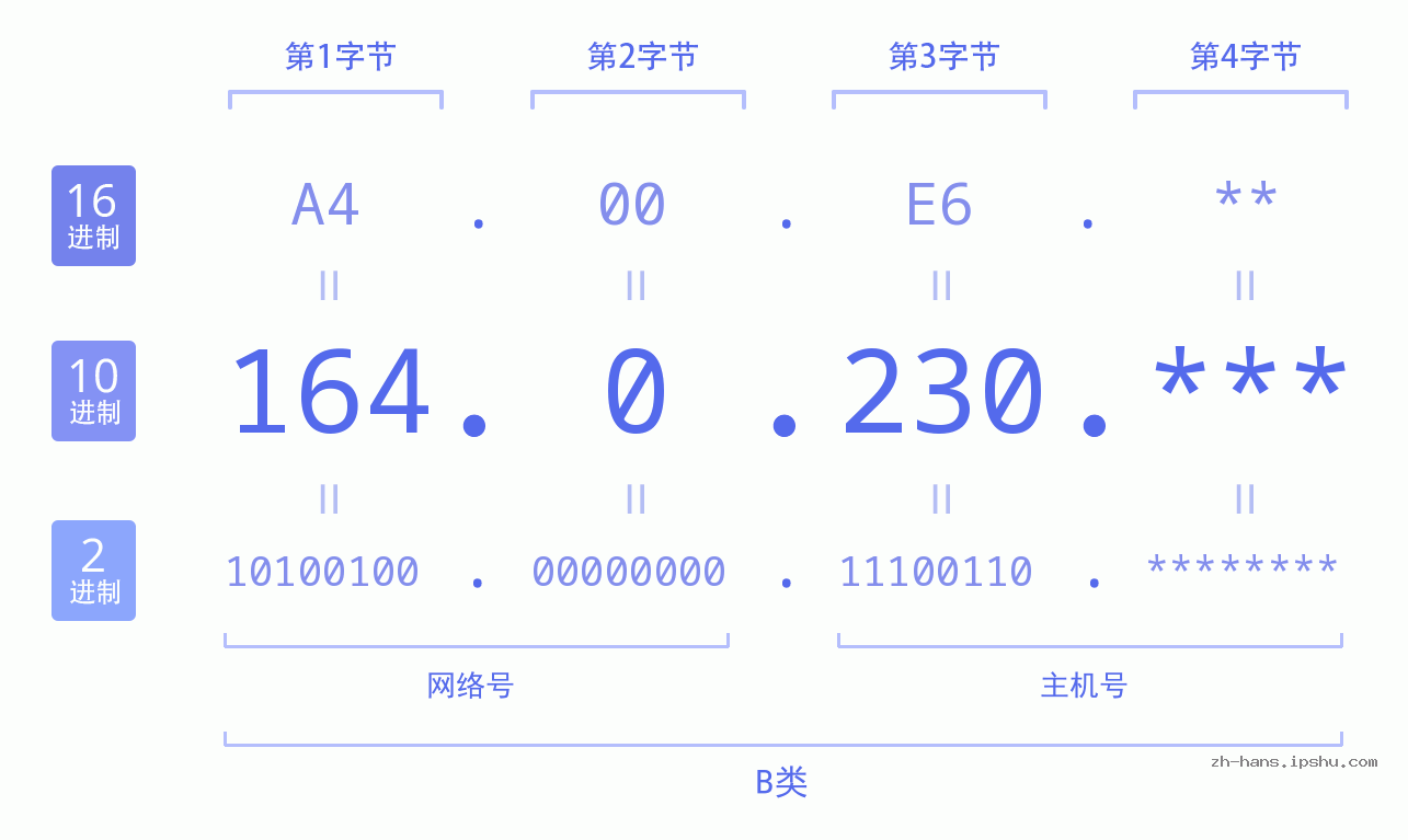 IP地址:164.0.230 数据结构图 二进制 十进制 十六进制 IPv4: 164.0.230 网络类型 网络号 主机号