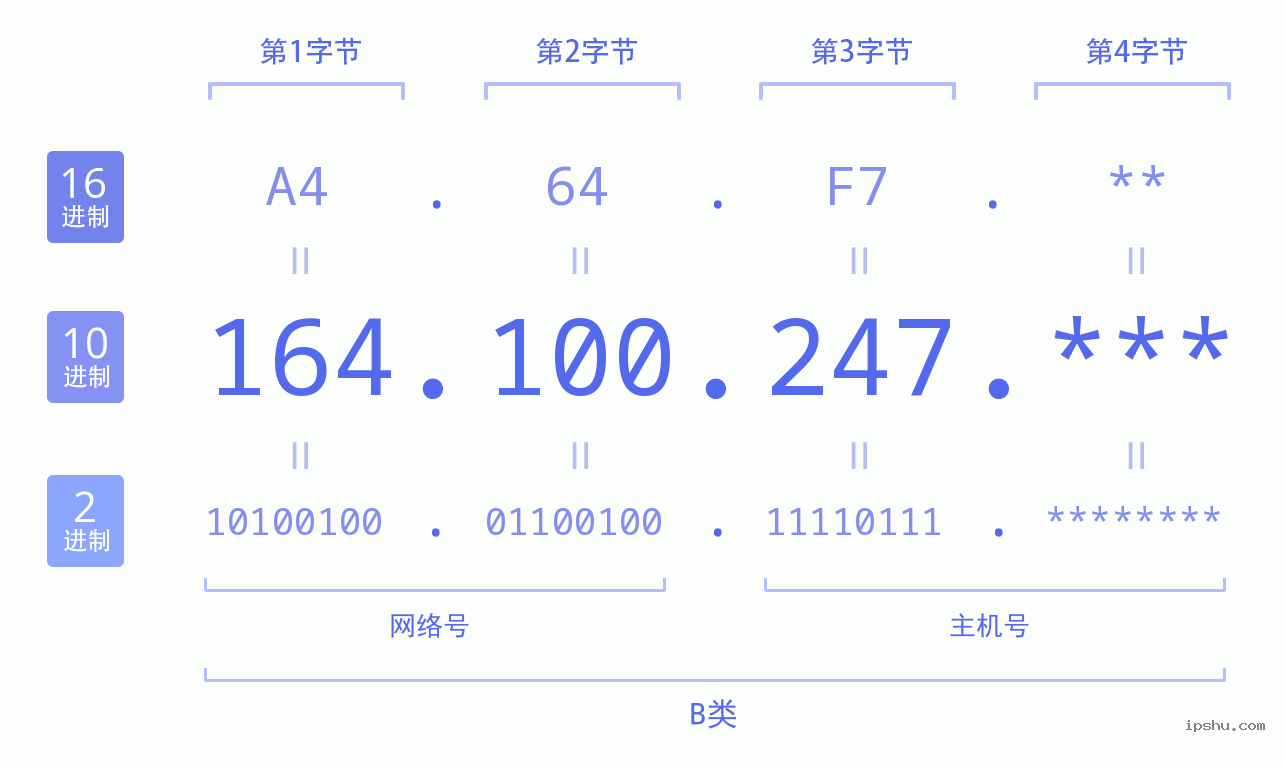 IPv4: 164.100.247 网络类型 网络号 主机号