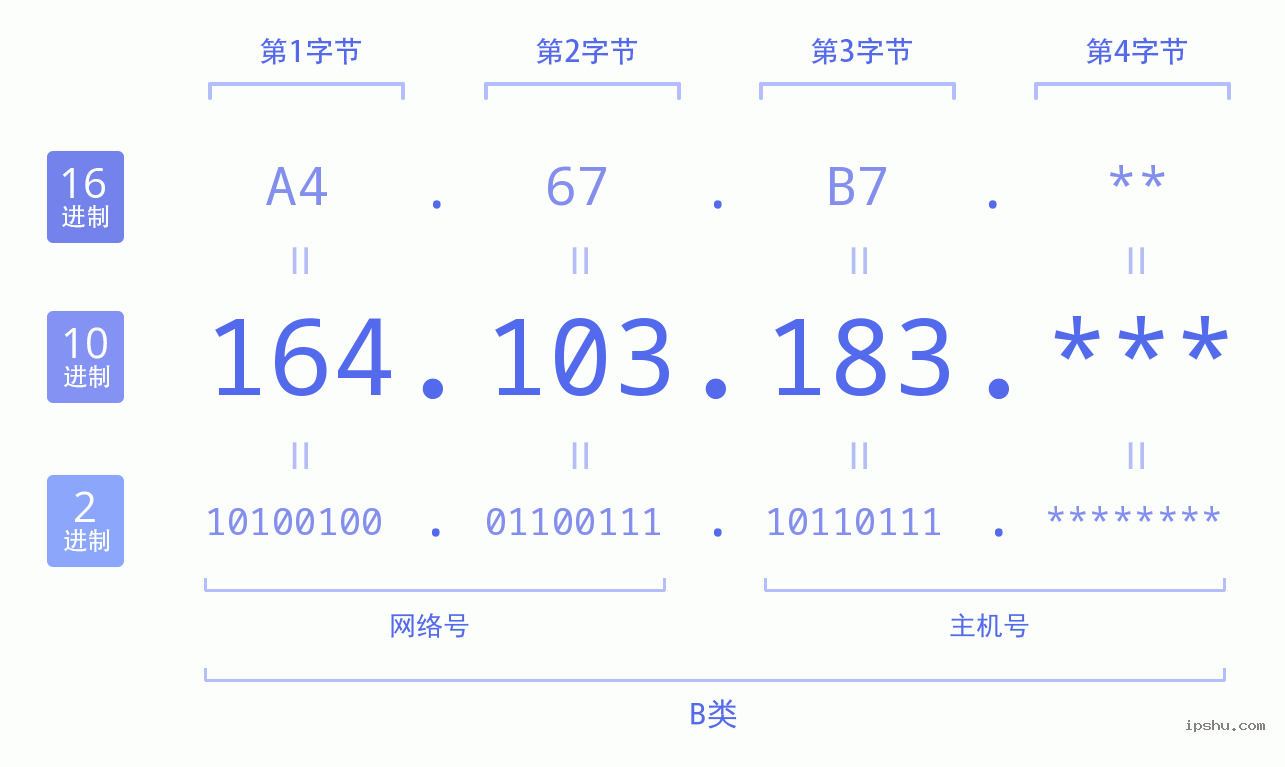 IPv4: 164.103.183 网络类型 网络号 主机号