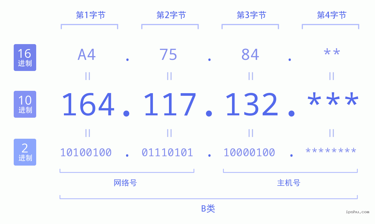 IPv4: 164.117.132 网络类型 网络号 主机号