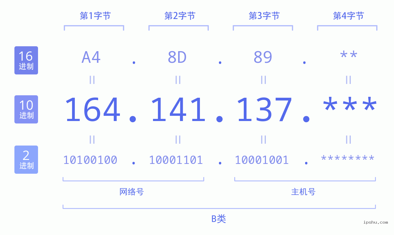 IPv4: 164.141.137 网络类型 网络号 主机号