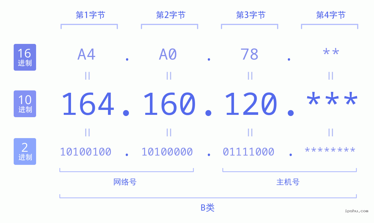 IPv4: 164.160.120 网络类型 网络号 主机号