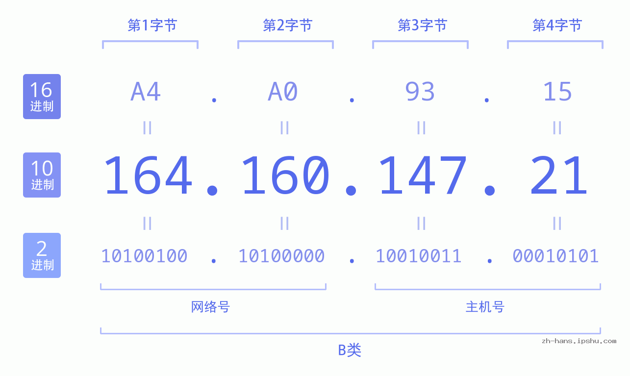 IP地址:164.160.147.21 数据结构图 二进制 十进制 十六进制 IPv4: 164.160.147.21 网络类型 网络号 主机号