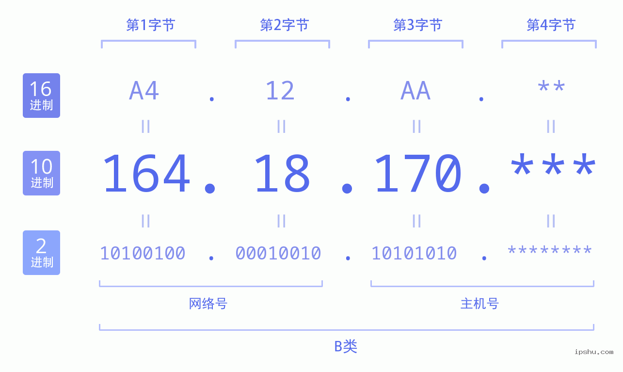 IPv4: 164.18.170 网络类型 网络号 主机号